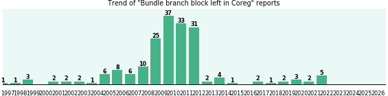 Could Coreg cause Bundle branch block left? Could Coreg cause Bundle branch block left?